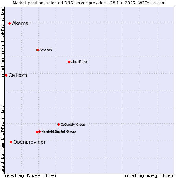 Market position of Openprovider vs. Akamai vs. Cellcom