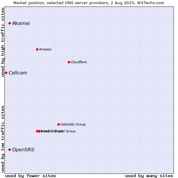 Market position of OpenSRS vs. Akamai vs. Cellcom