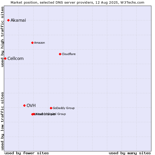 Market position of OVH vs. Akamai vs. Cellcom