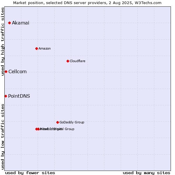 Market position of Akamai vs. Cellcom vs. PointDNS
