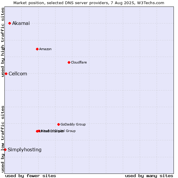 Market position of Akamai vs. Cellcom vs. Simplyhosting