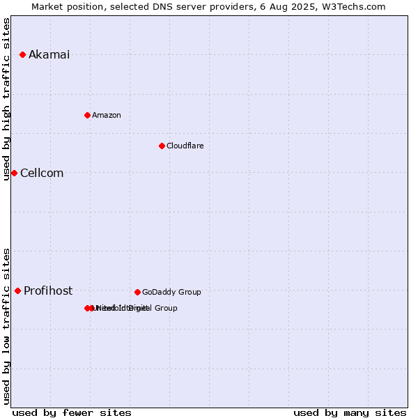 Market position of Akamai vs. Profihost vs. Cellcom