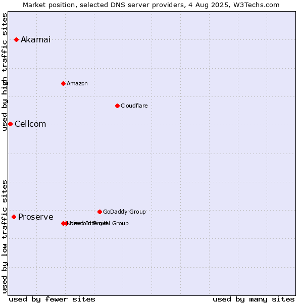 Market position of Akamai vs. Proserve vs. Cellcom