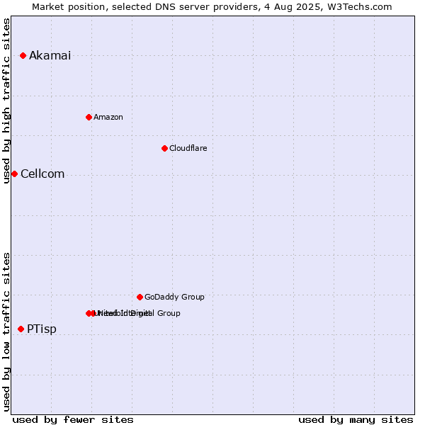 Market position of Akamai vs. PTisp vs. Cellcom