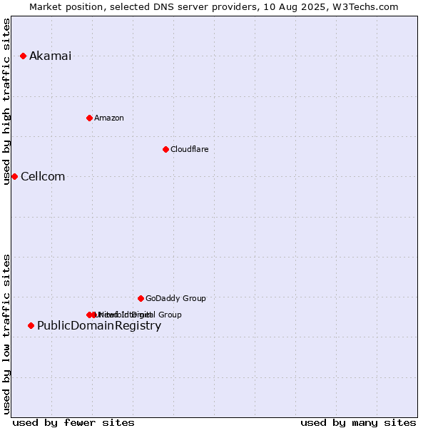 Market position of PublicDomainRegistry vs. Akamai vs. Cellcom