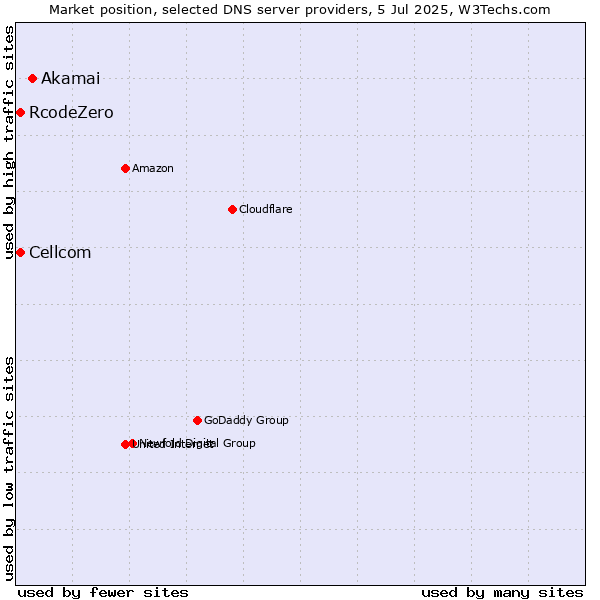 Market position of Akamai vs. Cellcom vs. RcodeZero