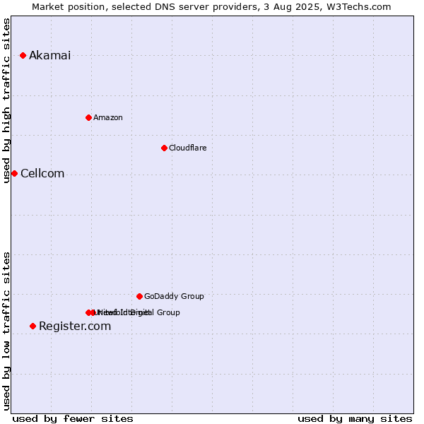 Market position of Register.com vs. Akamai vs. Cellcom