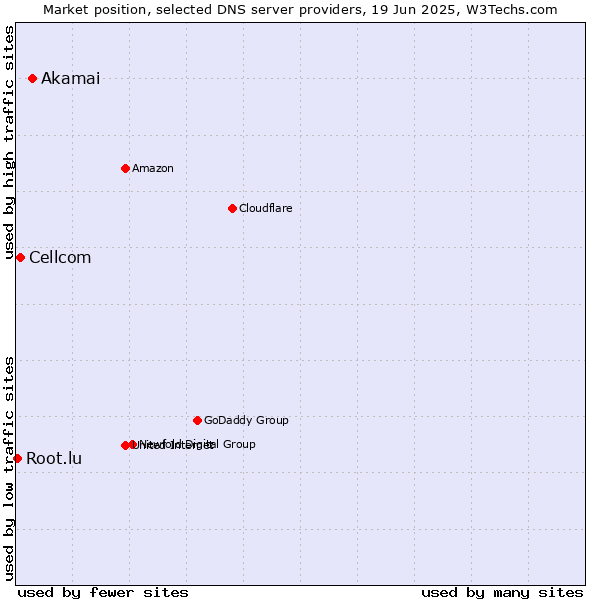 Market position of Akamai vs. Cellcom vs. Root.lu