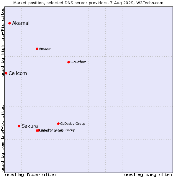 Market position of Sakura vs. Akamai vs. Cellcom