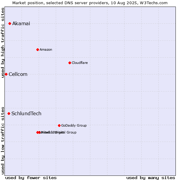 Market position of Akamai vs. SchlundTech vs. Cellcom