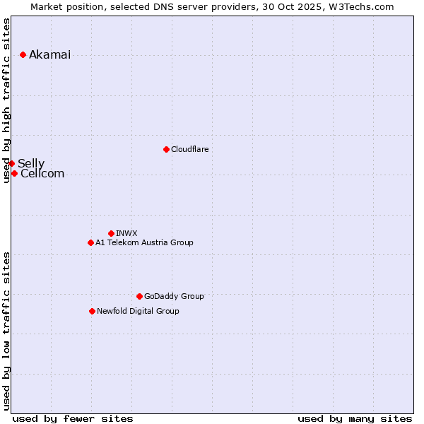 Market position of Akamai vs. Cellcom vs. Selly