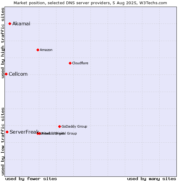 Market position of Akamai vs. ServerFreak vs. Cellcom