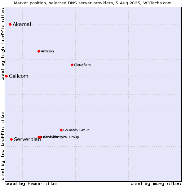 Market position of Serverplan vs. Akamai vs. Cellcom