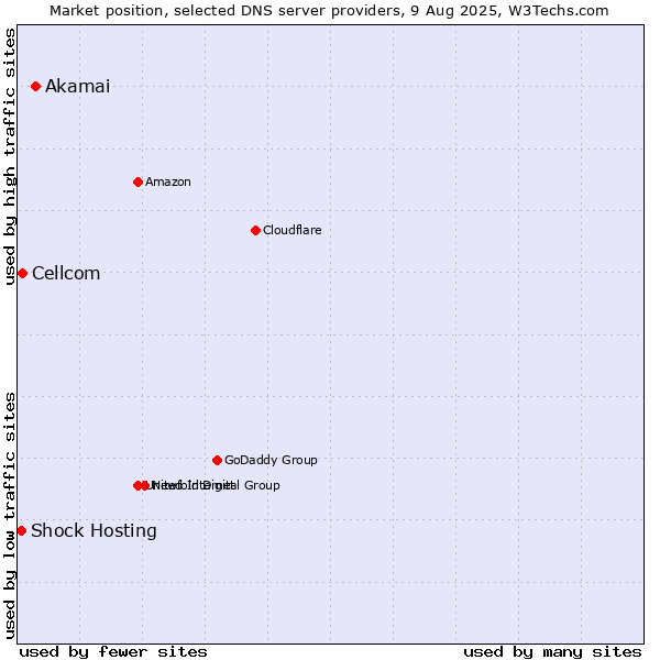 Market position of Akamai vs. Cellcom vs. Shock Hosting