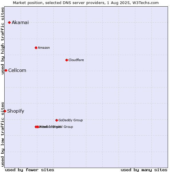 Market position of Akamai vs. Cellcom vs. Shopify