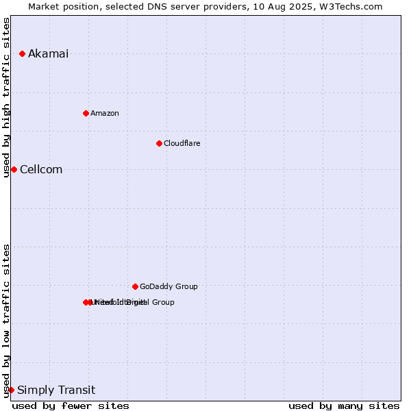 Market position of Akamai vs. Cellcom vs. Simply Transit
