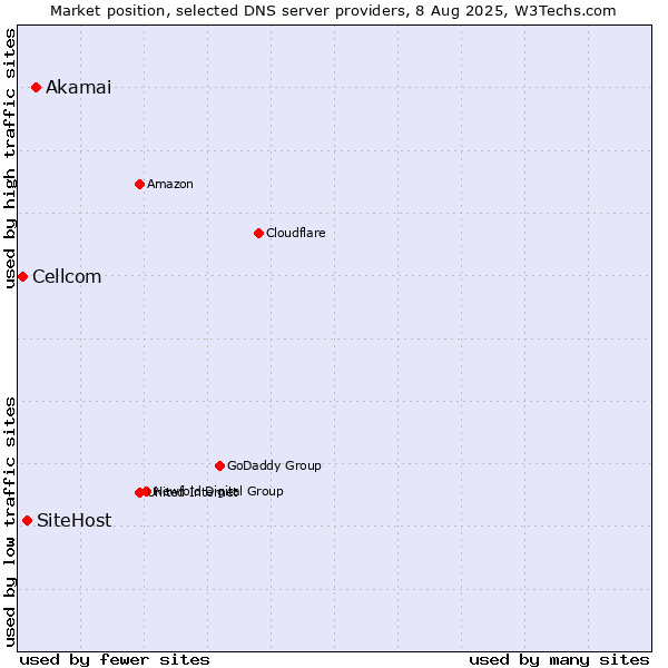 Market position of Akamai vs. SiteHost vs. Cellcom