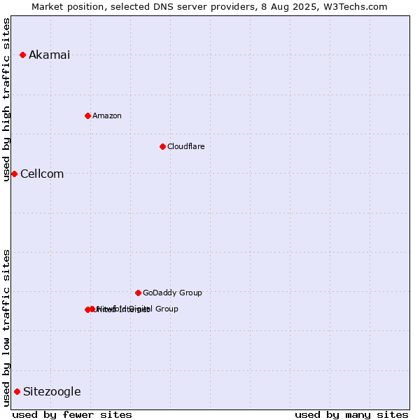 Market position of Akamai vs. Sitezoogle vs. Cellcom