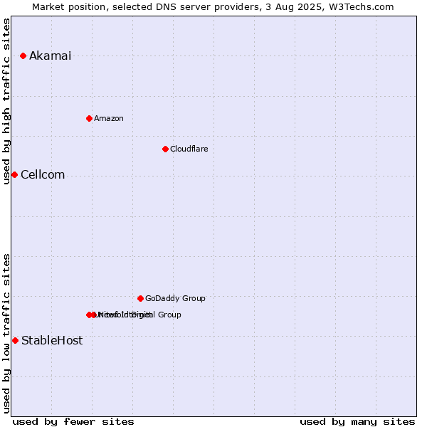 Market position of Akamai vs. StableHost vs. Cellcom