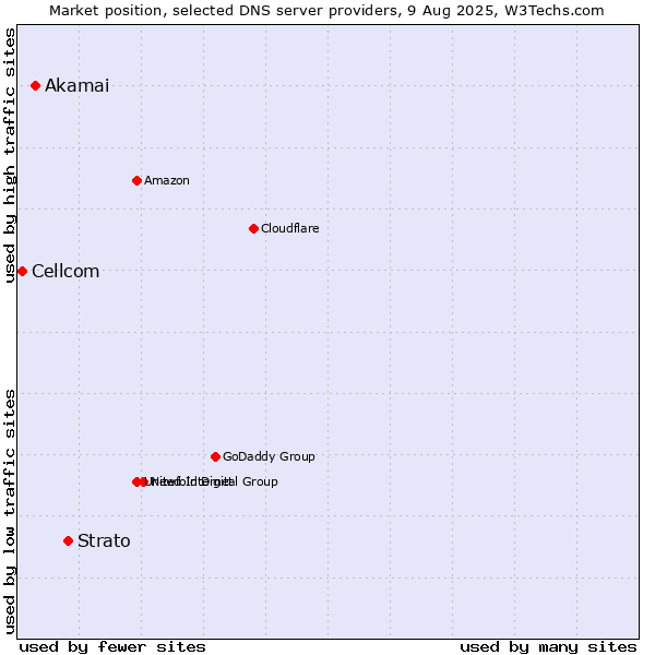 Market position of Strato vs. Akamai vs. Cellcom