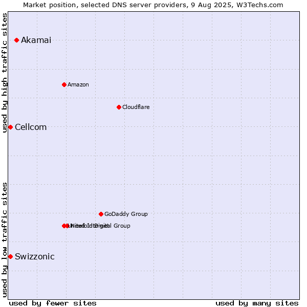 Market position of Akamai vs. Swizzonic vs. Cellcom