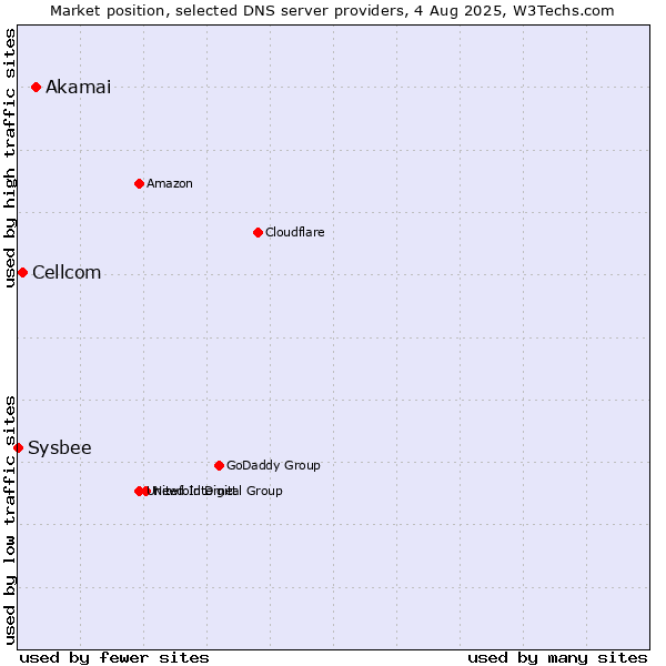 Market position of Akamai vs. Cellcom vs. Sysbee