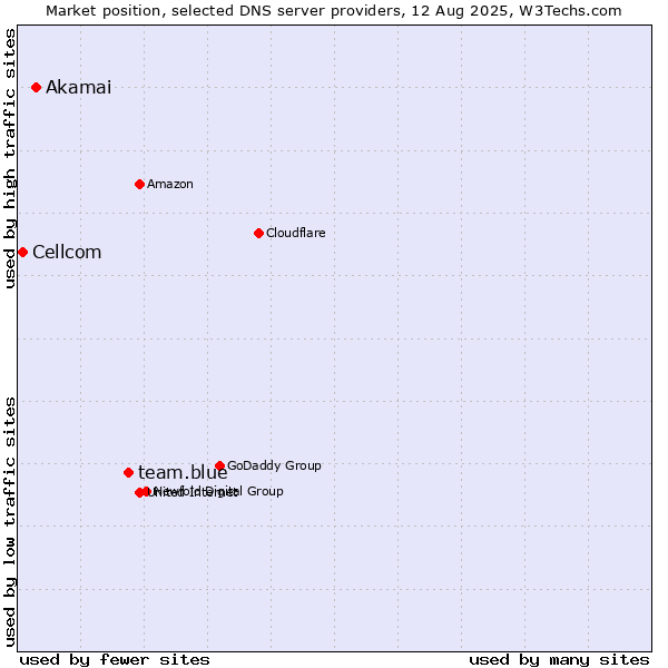 Market position of team.blue vs. Akamai vs. Cellcom