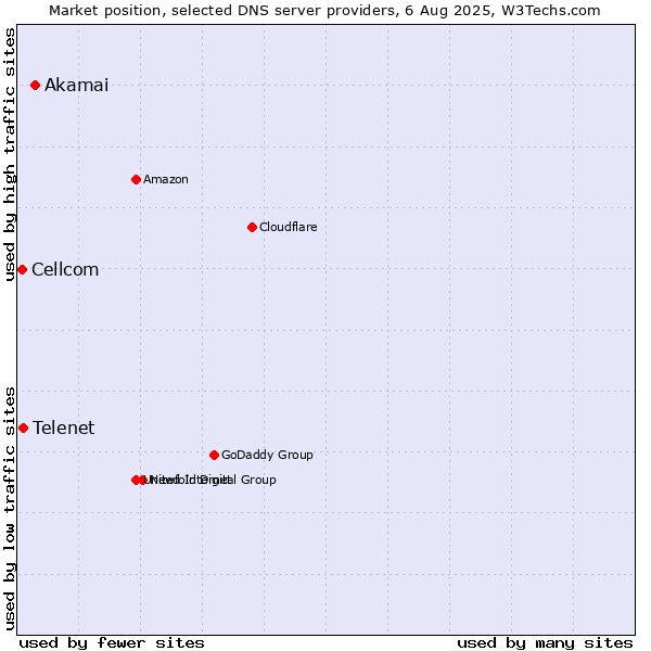 Market position of Akamai vs. Telenet vs. Cellcom