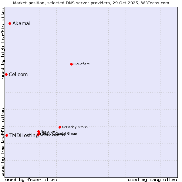 Market position of Akamai vs. TMDHosting vs. Cellcom