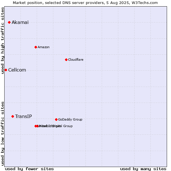 Market position of TransIP vs. Akamai vs. Cellcom