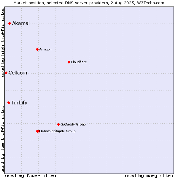 Market position of Akamai vs. Turbify vs. Cellcom