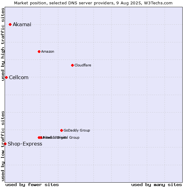 Market position of Akamai vs. Cellcom vs. Shop-Express