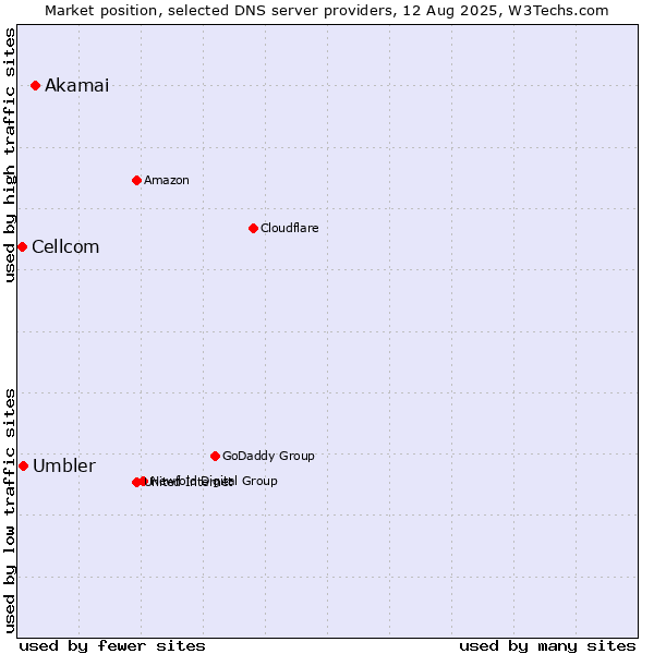 Market position of Akamai vs. Umbler vs. Cellcom