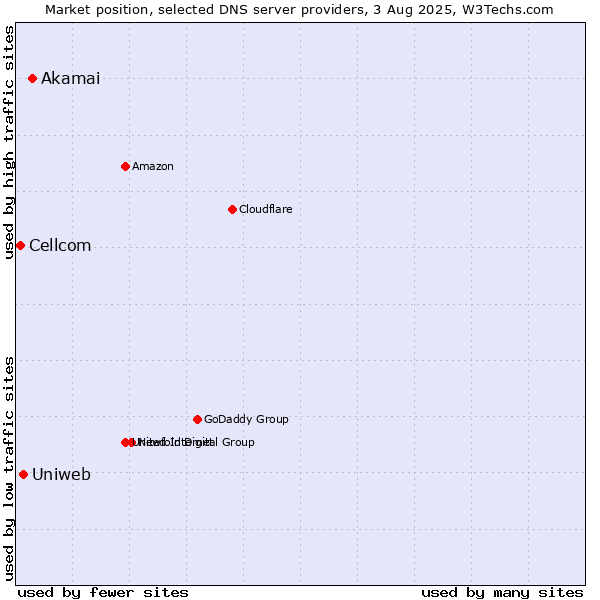 Market position of Akamai vs. Uniweb vs. Cellcom