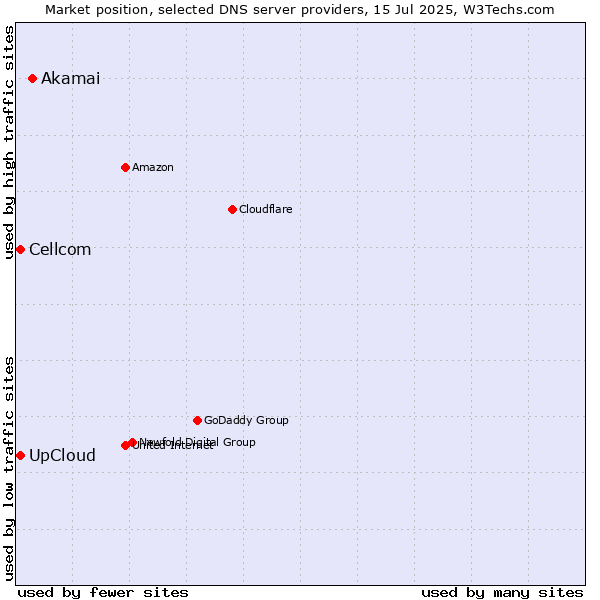 Market position of Akamai vs. UpCloud vs. Cellcom
