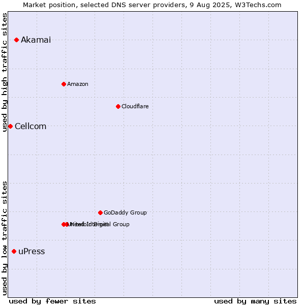 Market position of Akamai vs. uPress vs. Cellcom