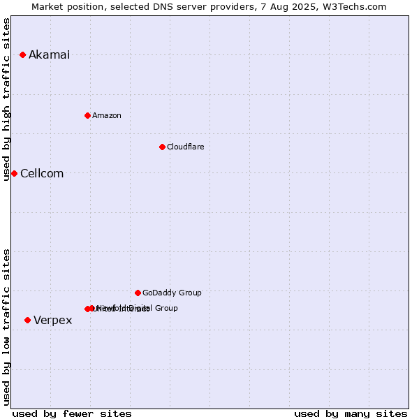 Market position of Verpex vs. Akamai vs. Cellcom