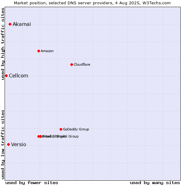Market position of Akamai vs. Versio vs. Cellcom