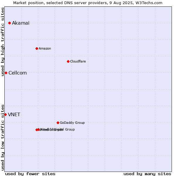 Market position of Akamai vs. Cellcom vs. VNET