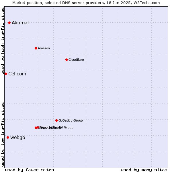Market position of Akamai vs. webgo vs. Cellcom