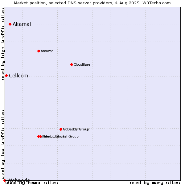 Market position of Akamai vs. Cellcom vs. Webnode