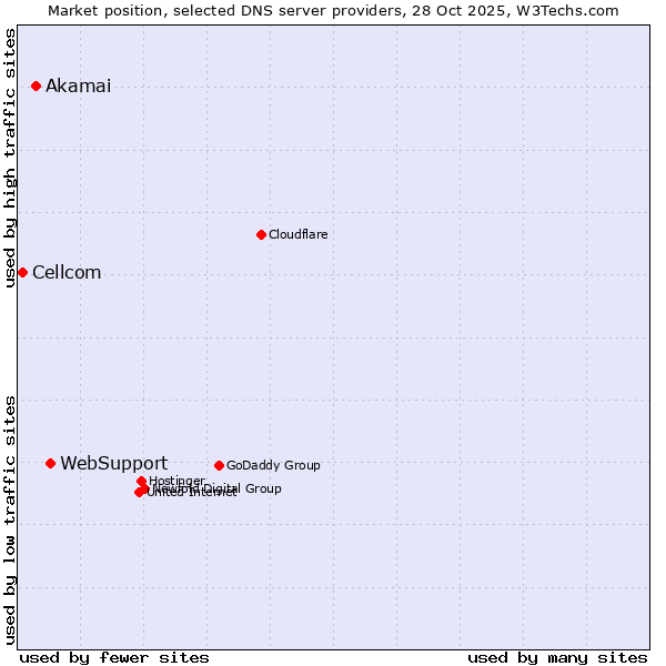 Market position of WebSupport vs. Akamai vs. Cellcom