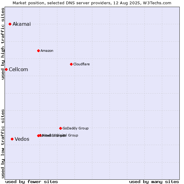 Market position of Vedos vs. Akamai vs. Cellcom