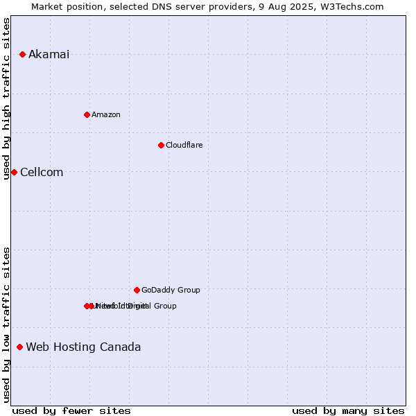 Market position of Akamai vs. Web Hosting Canada vs. Cellcom