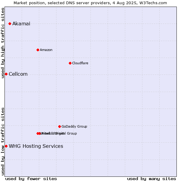 Market position of Akamai vs. Cellcom vs. WHG Hosting Services