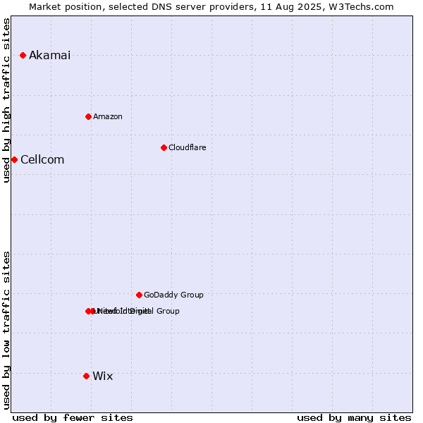 Market position of Wix vs. Akamai vs. Cellcom