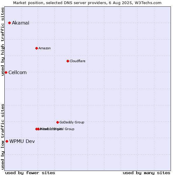 Market position of Akamai vs. WPMU Dev vs. Cellcom