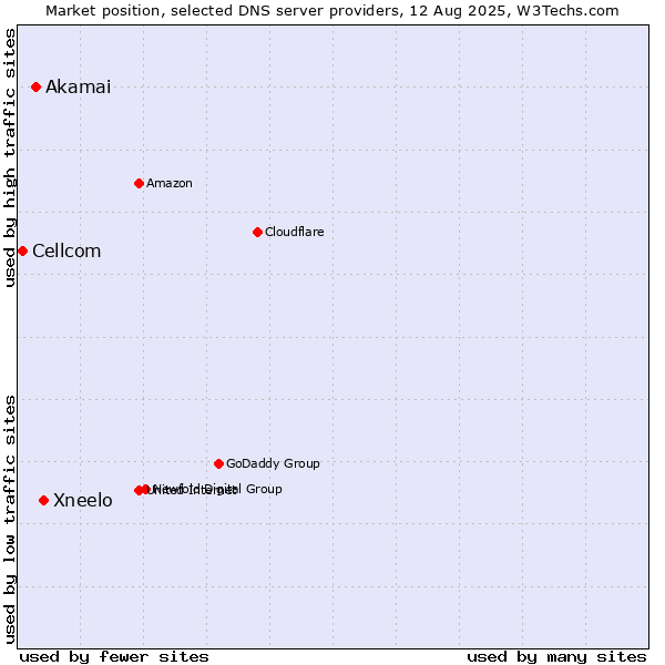 Market position of Xneelo vs. Akamai vs. Cellcom