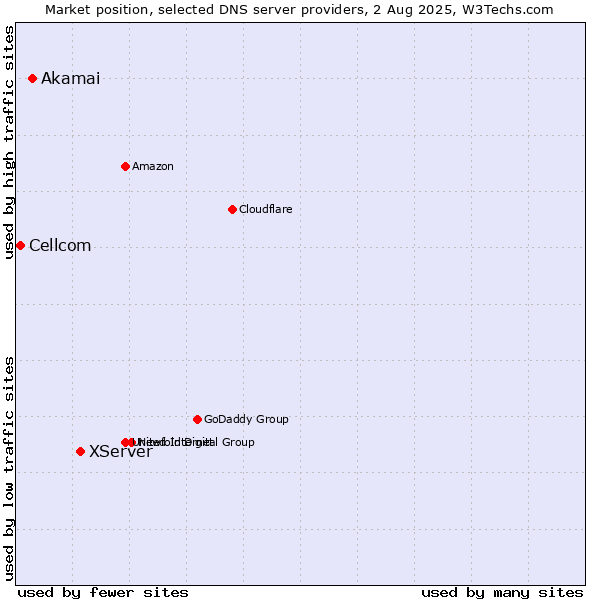 Market position of XServer vs. Akamai vs. Cellcom