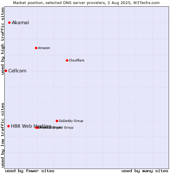 Market position of Akamai vs. H88 Web Hosting vs. Cellcom